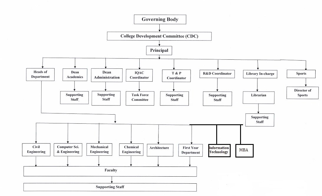 Institute organizational flowchart
